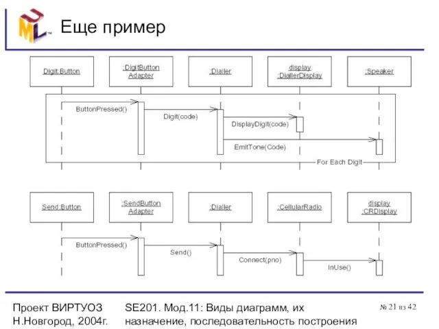 Проект ВИРТУОЗ Н.Новгород, 2004г. SE201. Мод.11: Виды диаграмм, их назначение, последовательность построения