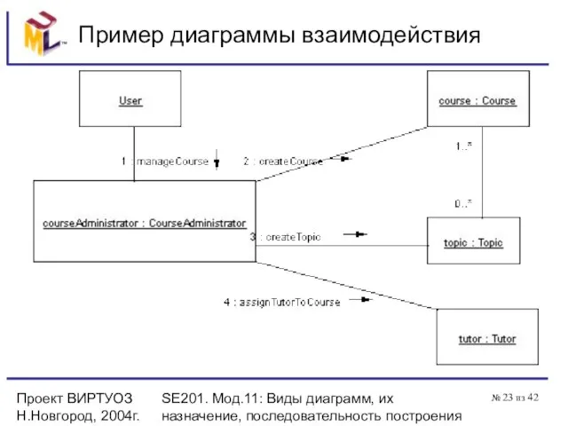 Проект ВИРТУОЗ Н.Новгород, 2004г. SE201. Мод.11: Виды диаграмм, их назначение, последовательность построения