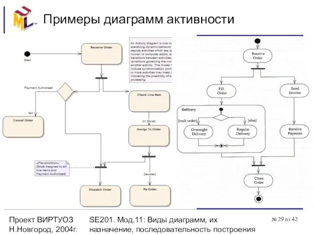 Проект ВИРТУОЗ Н.Новгород, 2004г. SE201. Мод.11: Виды диаграмм, их назначение, последовательность построения