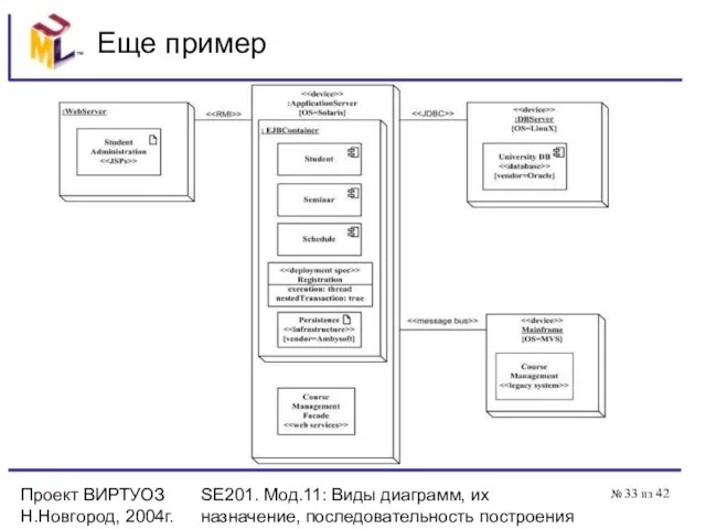 Проект ВИРТУОЗ Н.Новгород, 2004г. SE201. Мод.11: Виды диаграмм, их назначение, последовательность построения