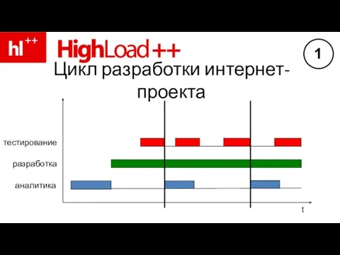 Цикл разработки интернет-проекта разработка аналитика тестирование t