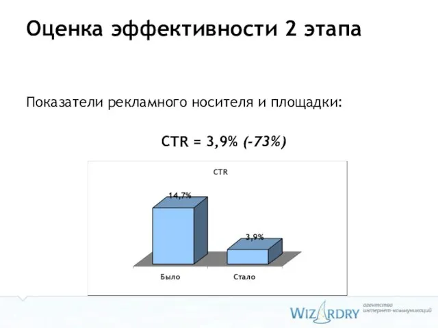 Оценка эффективности 2 этапа Показатели рекламного носителя и площадки: CTR = 3,9% (-73%)