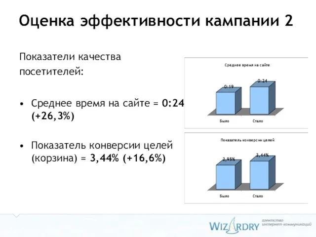 Оценка эффективности кампании 2 Показатели качества посетителей: Среднее время на сайте =