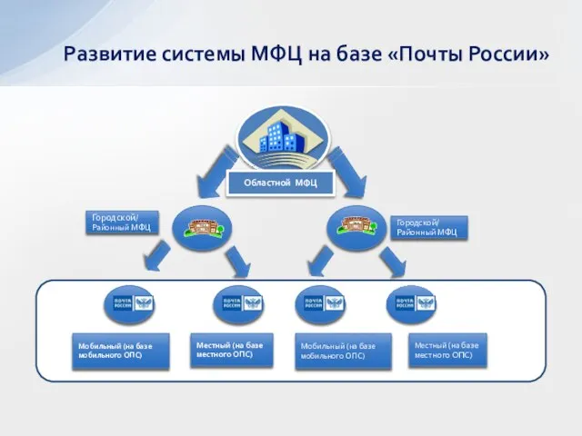 Развитие системы МФЦ на базе «Почты России»