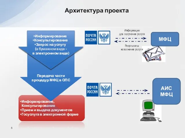 Информирование, Консультирование Прием и выдача документов Госуслуга в электронной форме Передача части