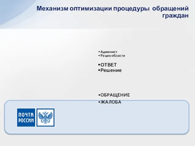 Админист Рация области ОТВЕТ Решение ОБРАЩЕНИЕ ЖАЛОБА Механизм оптимизации процедуры обращений граждан