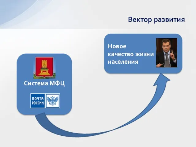 Система МФЦ Новое качество жизни населения Вектор развития