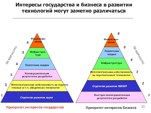 Стратегия развития НИОКР Интеллектуальная собственность на перспективные технологии Быстрая коммерциализация результатов разработок