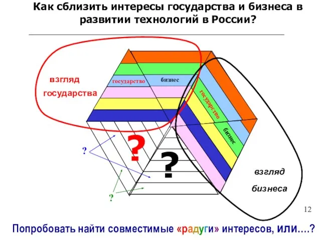 Как сблизить интересы государства и бизнеса в развитии технологий в России? ?