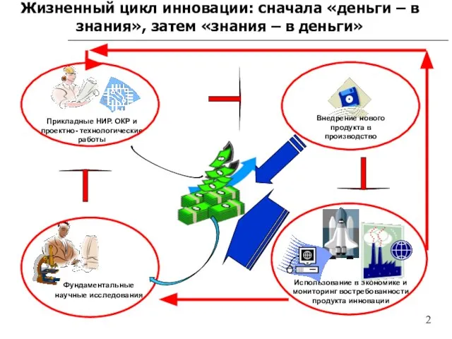 Жизненный цикл инновации: сначала «деньги – в знания», затем «знания – в