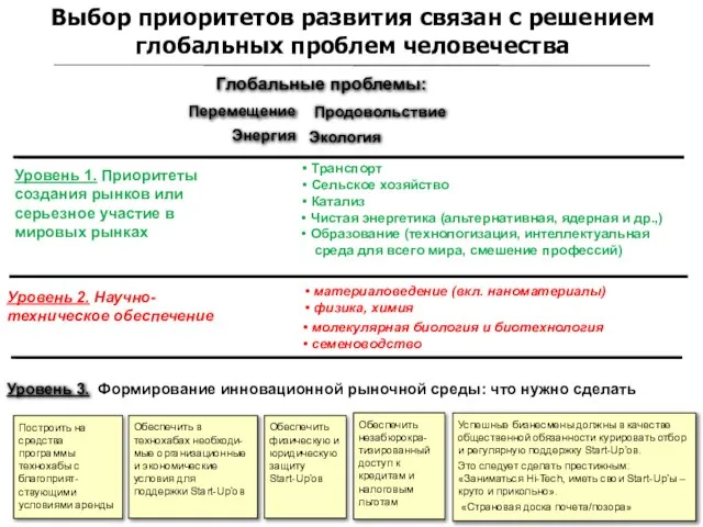 Уровень 1. Приоритеты создания рынков или серьезное участие в мировых рынках Построить