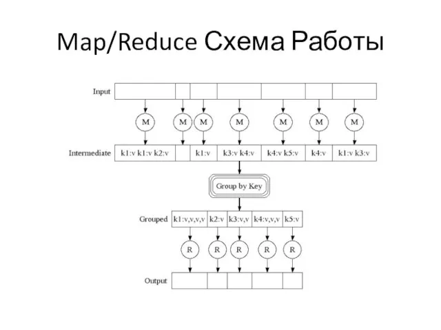 Map/Reduce Схема Работы