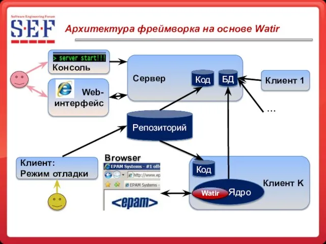 Сервер Архитектура фреймворка на основе Watir БД Код Репозиторий Клиент K Код