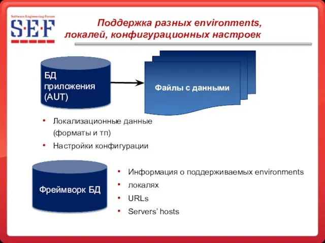 БД приложения (AUT) Поддержка разных environments, локалей, конфигурационных настроек Файлы с данными