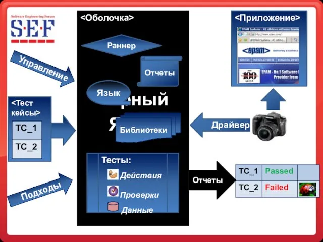 Черный Ящик Библиотеки Управление Язык Подходы Отчеты Раннер Отчеты Тесты: Действия Проверки Данные Драйвер