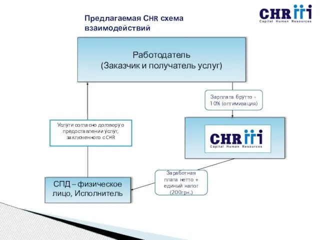 Работодатель (Заказчик и получатель услуг) СПД – физическое лицо, Исполнитель Услуги согласно