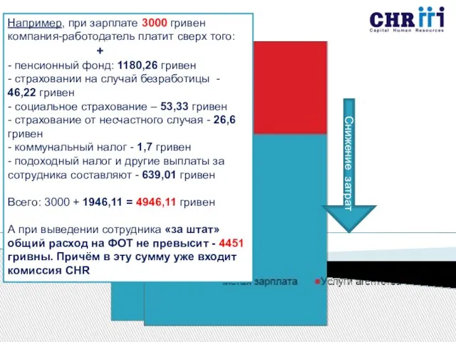 Снижение затрат Например, при зарплате 3000 гривен компания-работодатель платит сверх того: +