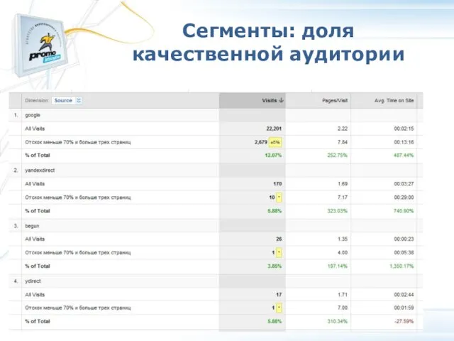 Сегменты: доля качественной аудитории