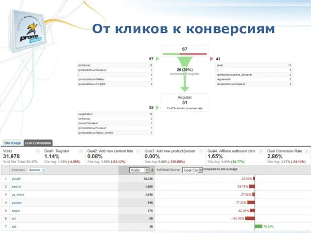 От кликов к конверсиям