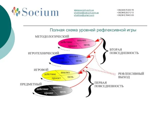 Полная схема уровней рефлексивной игры www.socium.com.ua shokhov@socium.com.ua shokhov@gmail.com +38(048)7020016 +38(068)2521212 +38(093)1840333