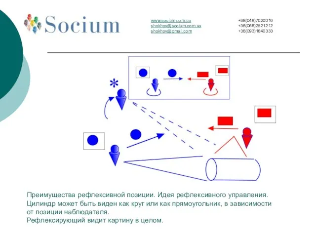 Преимущества рефлексивной позиции. Идея рефлексивного управления. Цилиндр может быть виден как круг