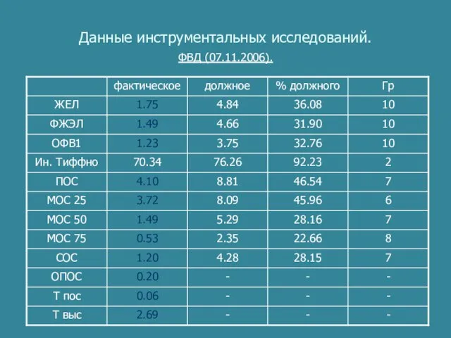 Данные инструментальных исследований. ФВД (07.11.2006).