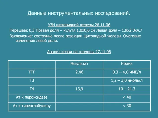 Данные инструментальных исследований. УЗИ щитовидной железы 28.11.06 Перешеек 0,3 Правая доля –