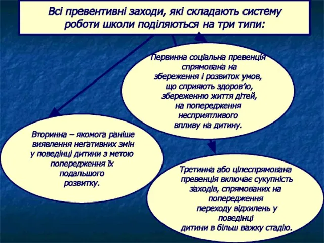 Всі превентивні заходи, які складають систему роботи школи поділяються на три типи: