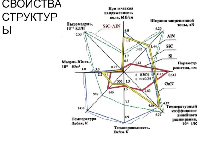 СВОЙСТВА СТРУКТУРЫ