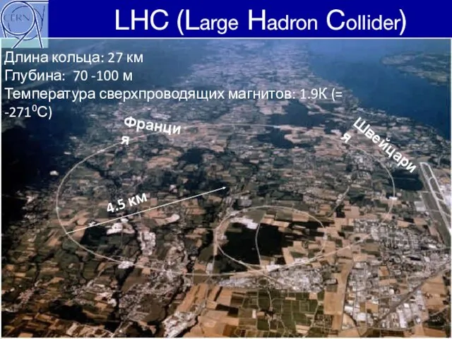 LHC (Large Hadron Collider) 15.12.2009 Франция Швейцария 4.5 км Длина кольца: 27