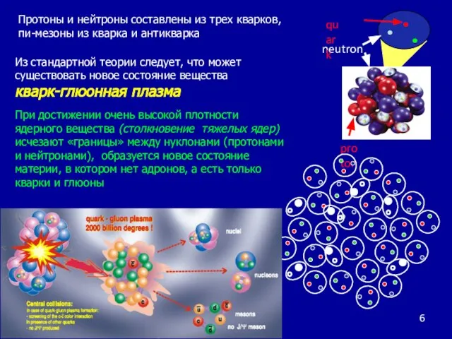 proton neutron Из стандартной теории следует, что может существовать новое состояние вещества