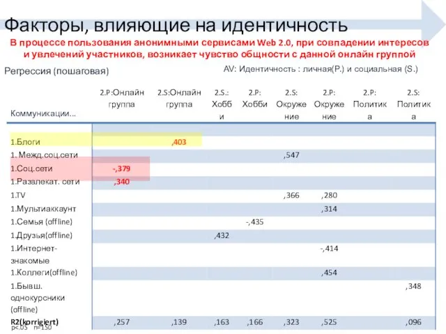 Регрессия (пошаговая) p Факторы, влияющие на идентичность AV: Идентичность : личная(P.) и