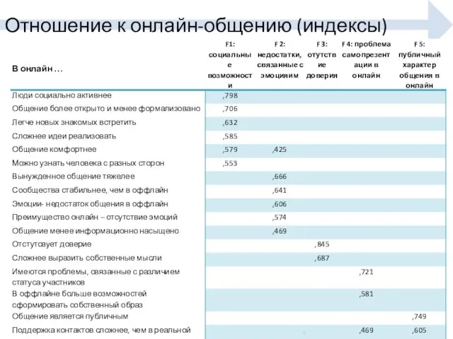 Отношение к онлайн-общению (индексы) Факторный анализ, Extraktionsmethode ist Hauptkomponentenanalyse mit Varimax-Rotation.