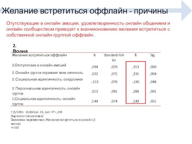 Желание встретиться оффлайн - причины F (5/149)= 10,864;p Regression (пошаговая) Зависмая переменная: