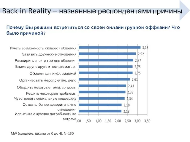 MW (средние, шкала от 0 до 4), N=150 Back in Reality –