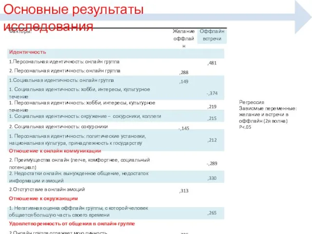 Основные результаты исследования Регрессия Зависмые переменные: желание и встречи в оффлайн (2я волна) P