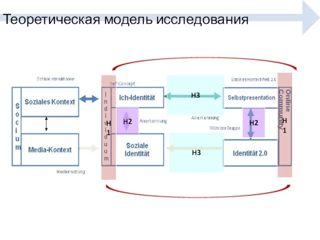 Теоретическая модель исследования H1 H2 H3 H1 H2 H3