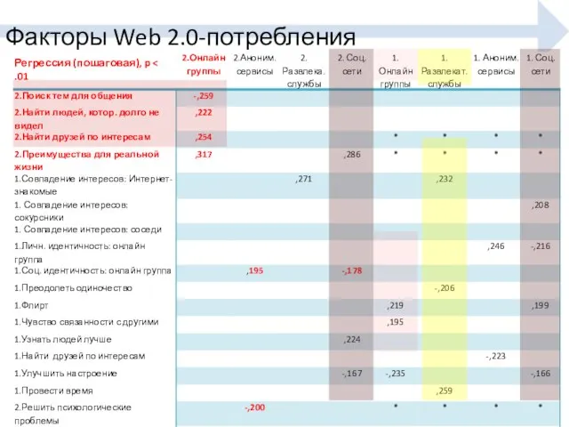 Факторы Web 2.0-потребления Регрессия (пошаговая), p