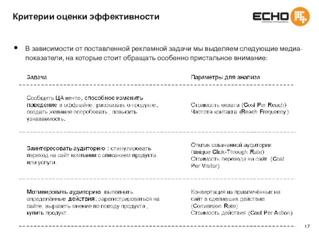 Критерии оценки эффективности В зависимости от поставленной рекламной задачи мы выделяем следующие