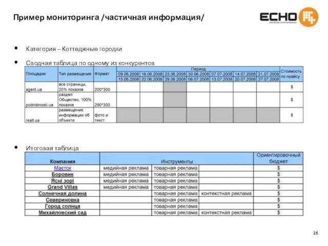 Пример мониторинга /частичная информация/ Категория – Коттеджные городки Сводная таблица по одному из конкурентов Итоговая таблица