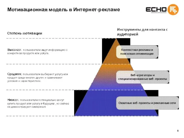 Мотивационная модель в Интернет-рекламе