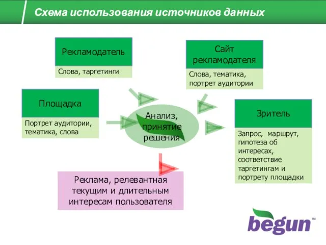 Схема использования источников данных Рекламодатель Слова, таргетинги Сайт рекламодателя Слова, тематика, портрет