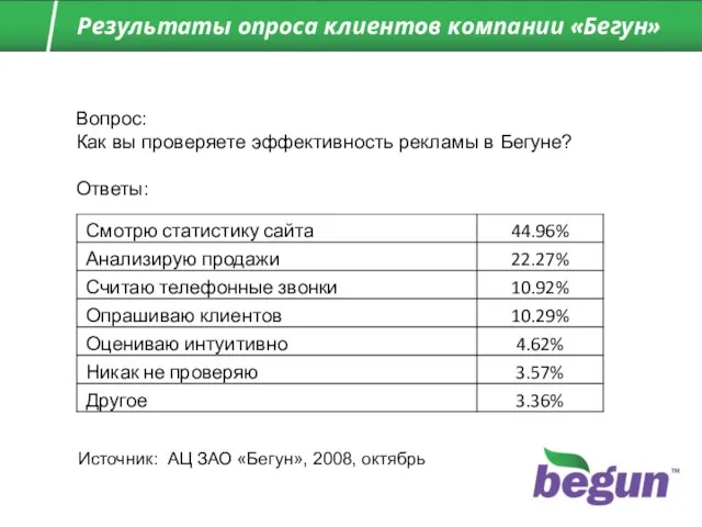 Вопрос: Как вы проверяете эффективность рекламы в Бегуне? Ответы: Источник: АЦ ЗАО «Бегун», 2008, октябрь