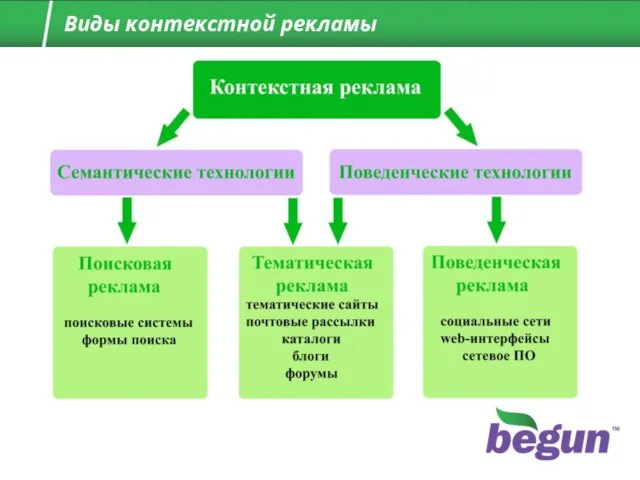 Виды контекстной рекламы