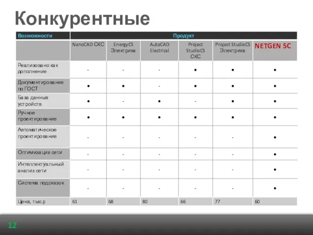 Конкурентные преимущества 12