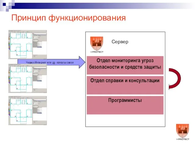 Через Интернет или др. каналы связи Принцип функционирования Отдел мониторинга угроз безопасности