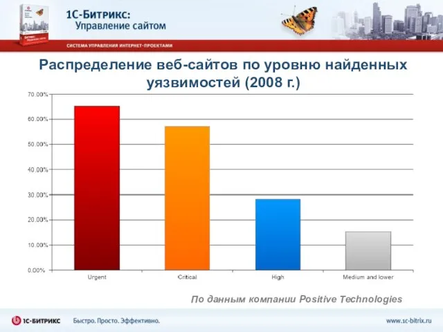 Распределение веб-сайтов по уровню найденных уязвимостей (2008 г.) По данным компании Positive Technologies