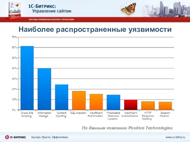 Наиболее распространенные уязвимости По данным компании Positive Technologies