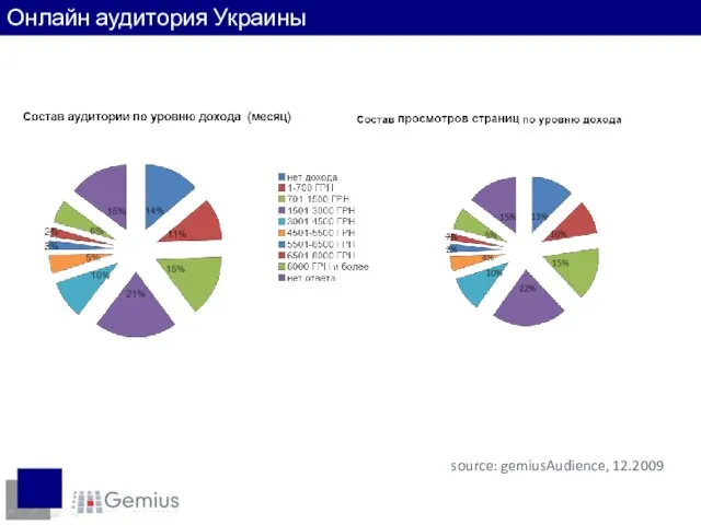 Доходы интернет-пользователей source: gemiusAudience, 12.2009 Онлайн аудитория Украины