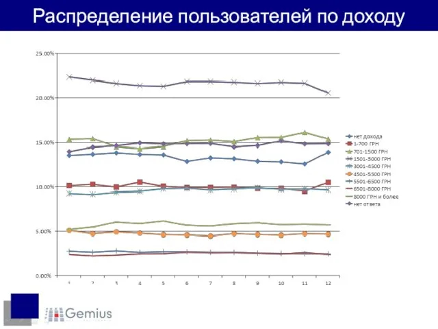 Распределение пользователей по доходу